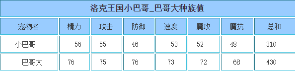 洛克王国 巴哥大的种族值与技能解析