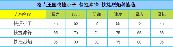 洛克王国 快捷烈焰的种族值与技能解析