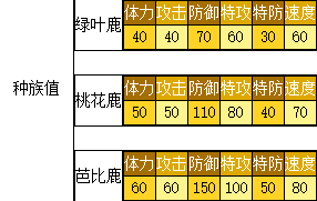 奥拉星 芭比鹿的种族值与技能解析