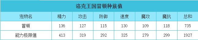 洛克王国 冒顿的种族值与技能解析