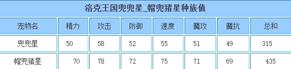 洛克王国 帽兜猪星的种族值与技能解析