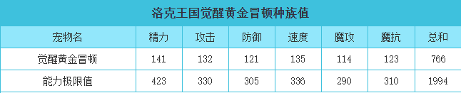 洛克王国 觉醒黄金冒顿的种族值与技能解析