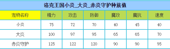 洛克王国 赤炎守护的种族值与技能解析