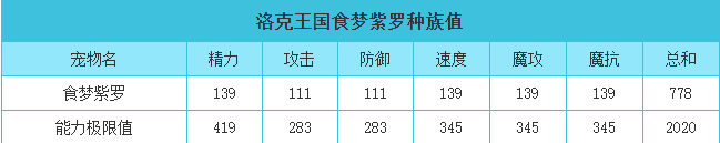 洛克王国 食梦紫罗的种族值与技能解析