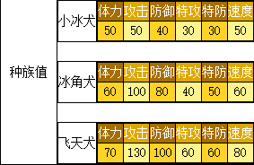 奥拉星 飞天犬的种族值与技能解析