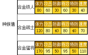 奥拉星 合金猛将的种族值与技能解析