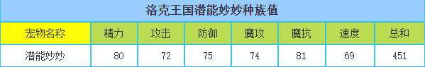 洛克王国 潜能妙妙的种族值与技能解析