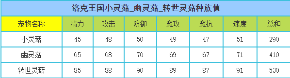 洛克王国 转世灵菇的种族值与技能解析