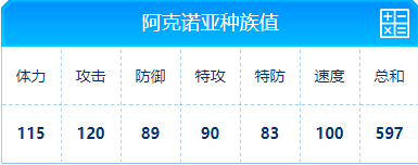 赛尔号 阿克诺亚的种族值与技能解析