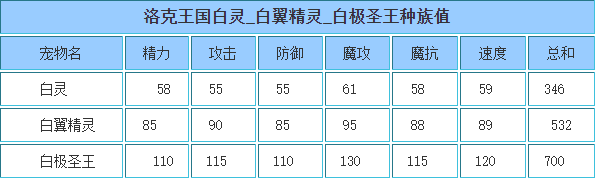 洛克王国 白极圣王的种族值与技能解析