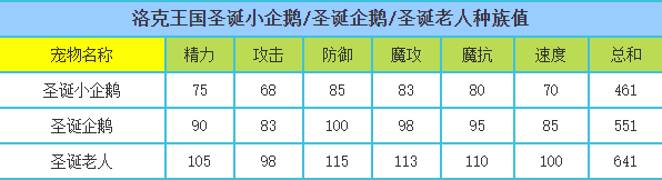 洛克王国 圣诞老人的种族值与技能解析