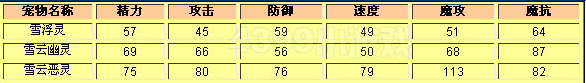 洛克王国 雪云恶灵的种族值与技能解析