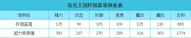 洛克王国 阡陌蓝莲的种族值与技能解析