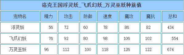 洛克王国 万灵巫妖的种族值与技能解析