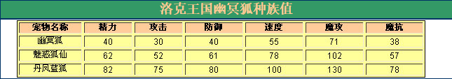 洛克王国 丹凤蓝狐的种族值与技能解析