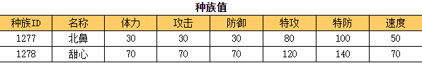 奥拉星 甜心的种族值与技能解析