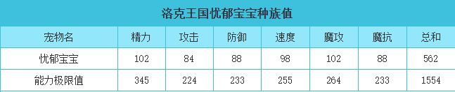 洛克王国 忧郁宝宝的种族值与技能解析