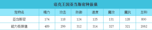 洛克王国 亚当斯密的种族值与技能解析