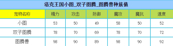 洛克王国 图腾兽的种族值与技能解析