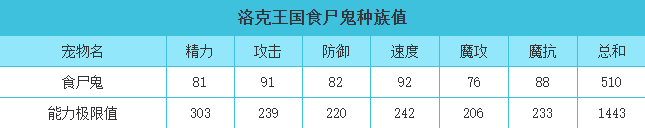 洛克王国 食尸鬼的种族值与技能解析