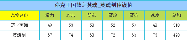 洛克王国 英魂剑的种族值与技能解析