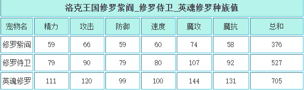 洛克王国 英魂修罗的种族值与技能解析