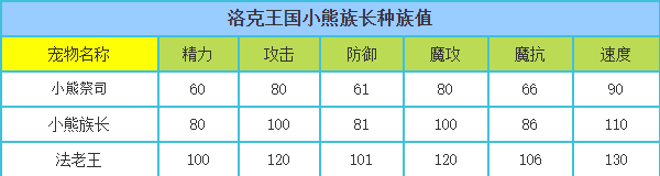 洛克王国 小熊族长的种族值与技能解析