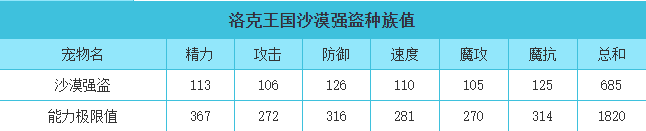 洛克王国 沙漠强盗的种族值与技能解析