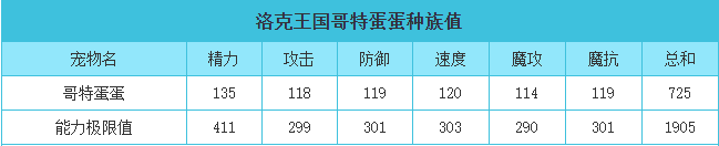 洛克王国 哥特蛋蛋的种族值与技能解析