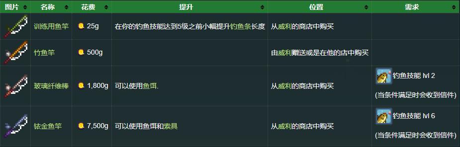 星露谷物语钓鱼流派工具升级解析