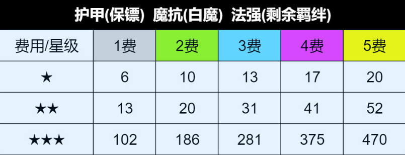 云顶之弈s6塔姆食神 养狗流塔姆阵容介绍