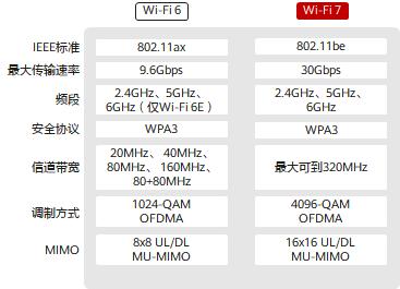 新一代Wi-Fi 7来了  速度将会达到Wi-Fi 6的三倍