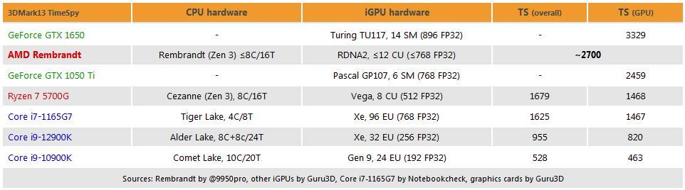 曝AMD锐龙6000系列APU处理器核显性能超1050ti