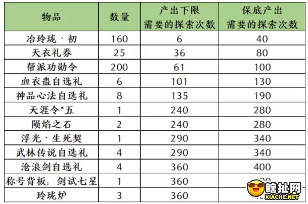 《天涯明月刀手游》七星棋局概率分析