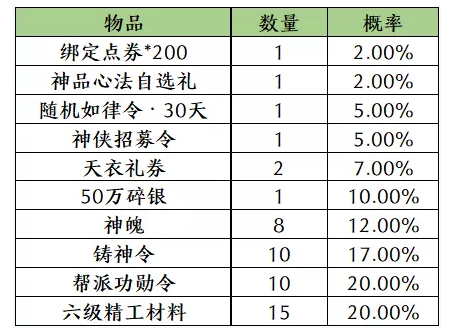 《天涯明月刀手游》七星棋局概率分析