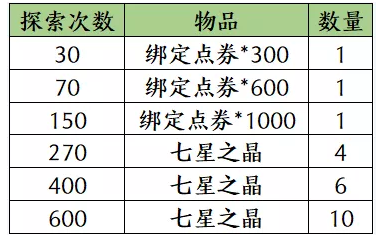 《天涯明月刀手游》七星棋局概率分析