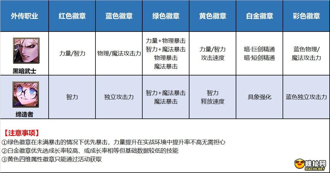 dnf什么徽章最好 dnf全职业徽章搭配推荐2022