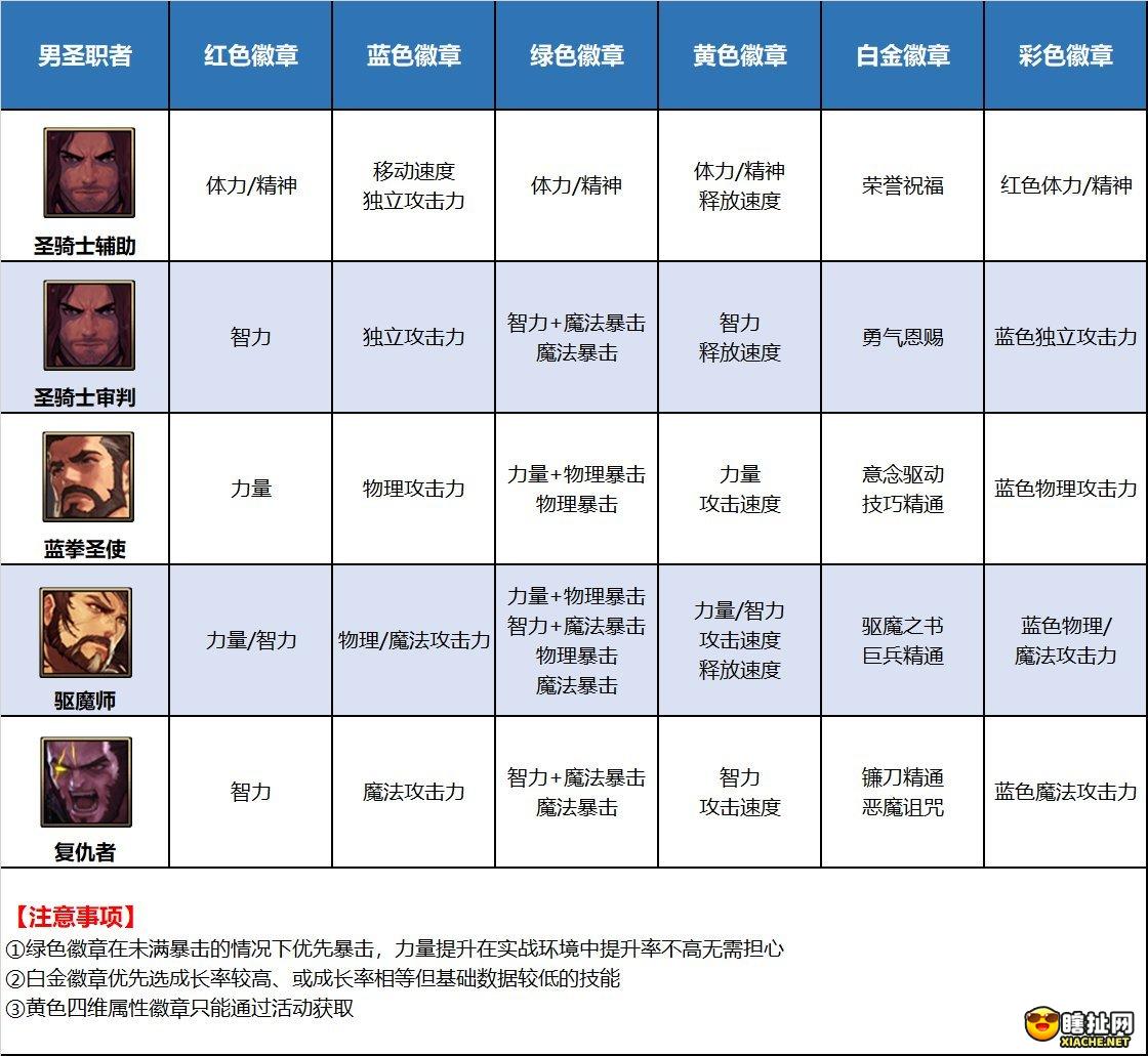 dnf什么徽章最好 dnf全职业徽章搭配推荐2022