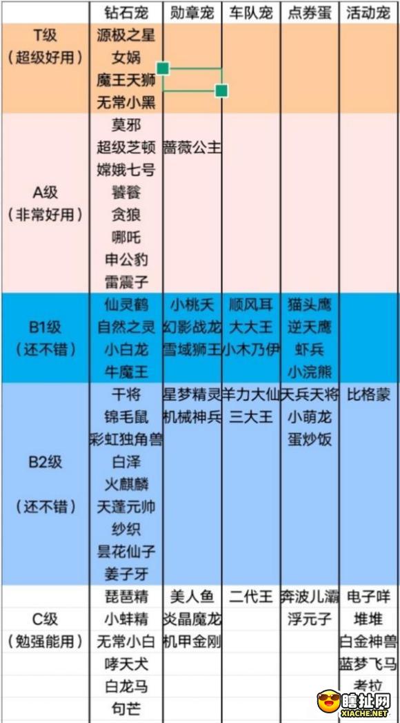 qq飞车手游宠物排行2022 qq飞车手游宠物排行榜最新2022