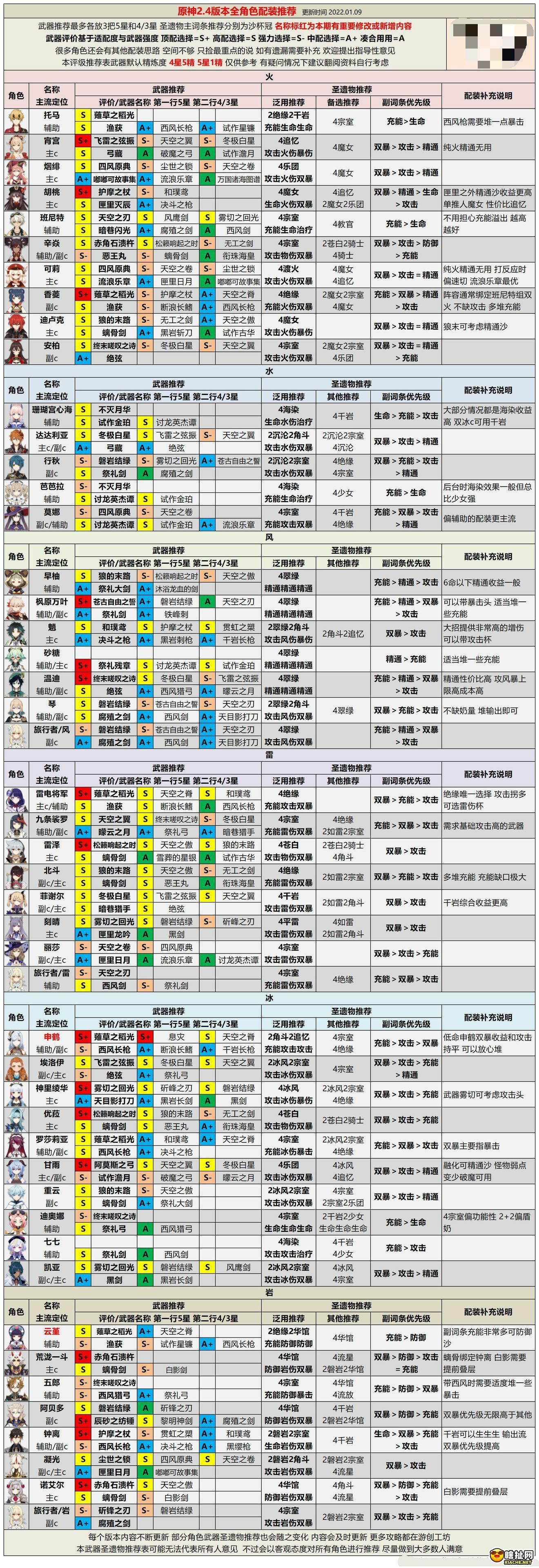 原神角色强度排行最新2022 原神2.4角色强度排行大全