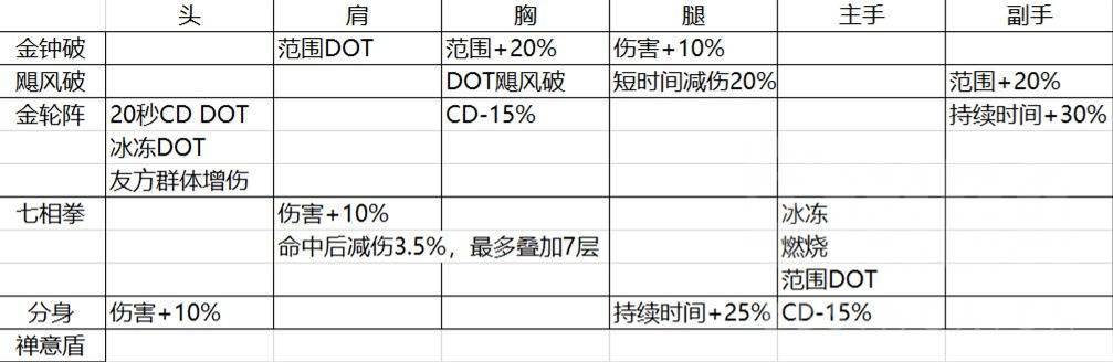 暗黑破坏神不朽武僧BD攻略