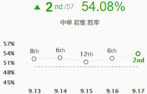 《英雄联盟》岩雀上分技巧分享