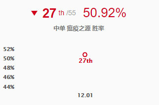 英雄联盟12.1版本黑科技中单老鼠