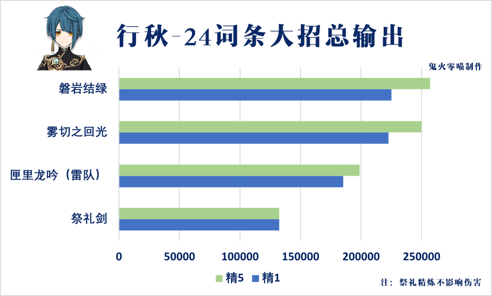 原神磐岩结绿行秋期望分析