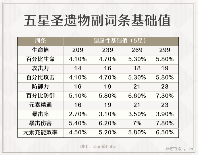 原神攻击双暴乘区计算一览