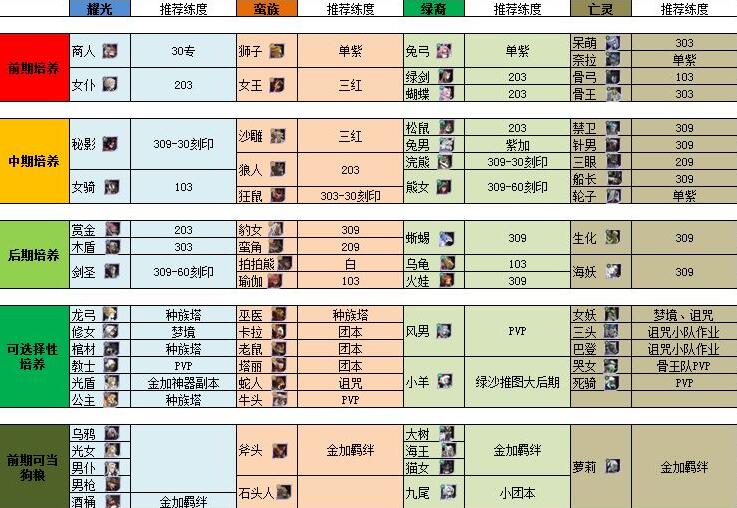 剑与远征2022四族英雄养成优先度推荐-剑与远征2022四族英雄养成攻略