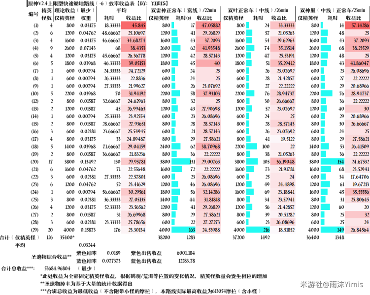 原神锄地高效路线制作攻略