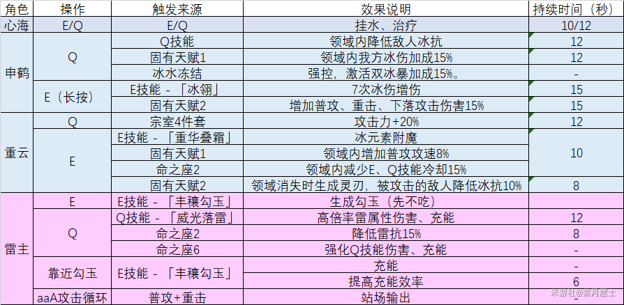 原神主心重申配队可行性分析