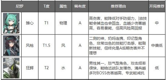 深空之眼怒气型角色排行榜_深空之眼怒气型角色有哪些