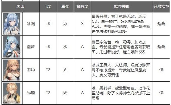 深空之眼怒气型角色排行榜_深空之眼怒气型角色有哪些